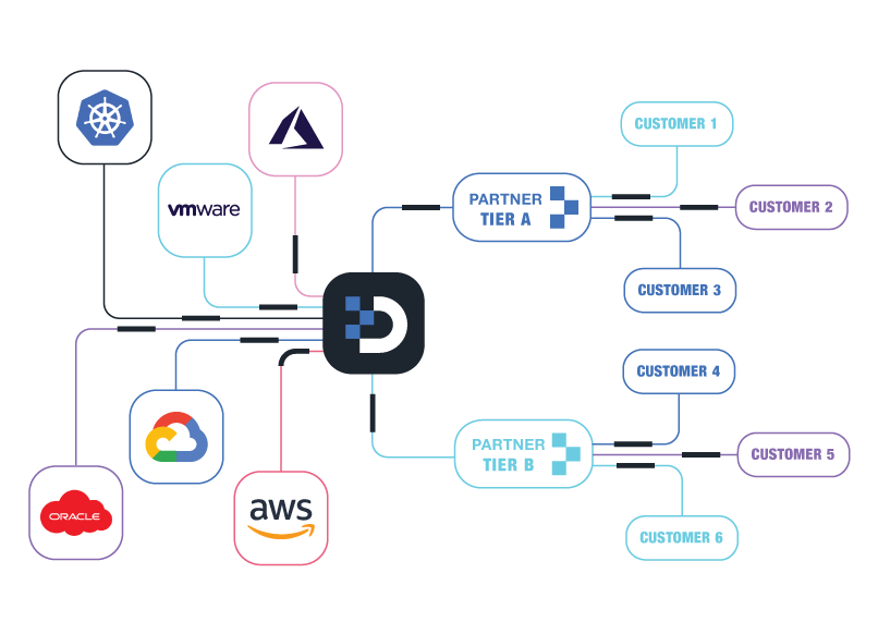 Partner-Enabled FinOps Platform breakdown
